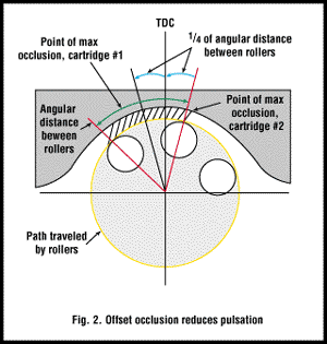 Diagram - Offset occlusion reduces pulsation in peristaltic pumps