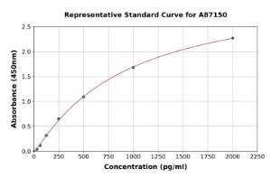 Representative standard curve for Porcine PLGF ELISA kit (A87150)