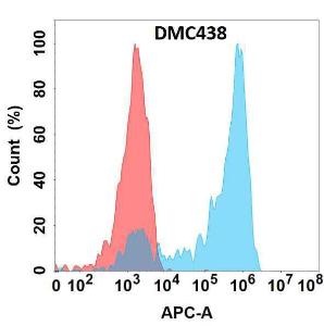 Flow cytometry analysis with Anti-Nectin 4 Chimeric Antibody [DMC438] - Azide free (A318740) on Expi293 cells transfected with human Nectin4 (blue histogram) or Expi293 transfected with irrelevant protein (red histogram)