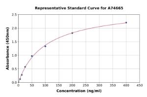 Representative standard curve for Monkey Apolipoprotein E ELISA kit (A74665)