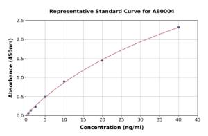 Representative standard curve for Rat Glutamate Dehydrogenase ELISA kit (A80004)