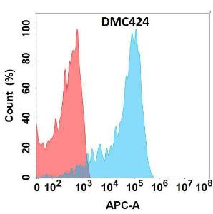 Flow cytometry analysis with Anti-EREG Chimeric Antibody [DMC424] - Azide free (A318748) on Expi293 cells transfected with human EREG (blue histogram) or Expi293 transfected with irrelevant protein (red histogram)