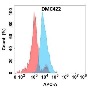 Flow cytometry analysis with Anti-IGFBP7 Chimeric Antibody [DMC422] - Azide free (A318750) on Expi293 cells transfected with human IGFBP7 (blue histogram) or Expi293 transfected with irrelevant protein (red histogram)