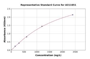 Representative standard curve for Human Complement Factor 8 beta / C8B ELISA kit (A311651)