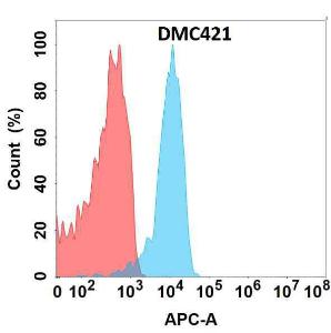 Flow cytometry analysis with Anti-Flt3 Ligand / Flt3L Chimeric Antibody [DMC421] - Azide free (A318751) on Expi293 cells transfected with human FLT3LG (blue histogram) or Expi293 transfected with irrelevant protein (red histogram)