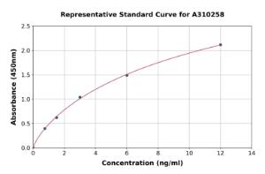 Representative standard curve for Human CYTL1 ELISA kit (A310258)