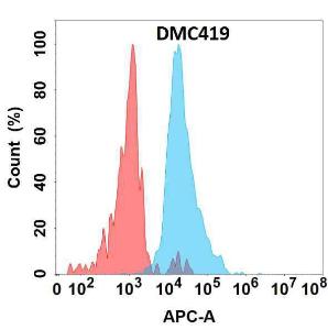 Flow cytometry analysis with Anti-IL-6 Chimeric Antibody [DMC419] - Azide free (A318753) on Expi293 cells transfected with human IL-6 (blue histogram) or Expi293 transfected with irrelevant protein (red histogram)