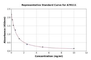 Representative standard curve for Human Allopregnanolone ELISA kit (A79111)