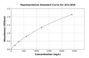 Representative standard curve for Human UCP1 ELISA kit (A311654)