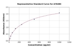 Representative standard curve for Human CD147 ELISA kit (A76480)