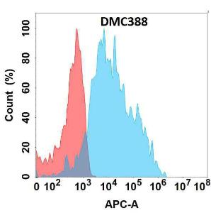 Flow cytometry analysis with Anti-EDA Chimeric Antibody [DMC388] - Azide free (A318760) on Expi293 cells transfected with human EDA (blue histogram) or Expi293 transfected with irrelevant protein (red histogram)