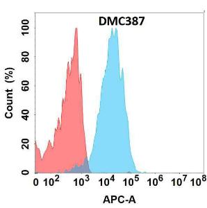 Flow cytometry analysis with Anti-GC-C Chimeric Antibody [DMC387] - Azide free (A318761) on Expi293 cells transfected with human GUCY2C (blue histogram) or Expi293 transfected with irrelevant protein (red histogram)