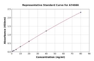 Representative standard curve for Porcine Apolipoprotein E ELISA kit (A74666)