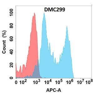 Flow cytometry analysis with Anti-VISTA Chimeric Antibody [DMC299] - Azide free (A318768) on Expi293 cells transfected with human B7H5 (blue histogram) or Expi293 transfected with irrelevant protein (red histogram)