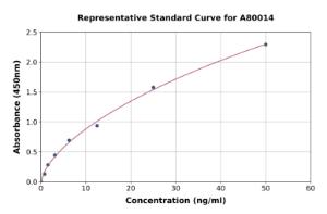 Representative standard curve for Rat FABP-1 ELISA kit (A80014)