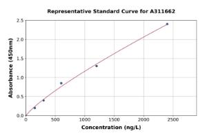 Representative standard curve for Human SNX15 ELISA kit (A311662)