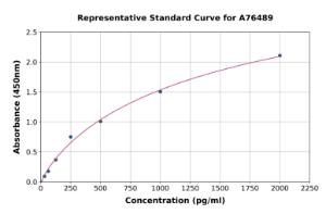 Representative standard curve for Mouse Eph Receptor B4 ml HTK ELISA kit (A76489)