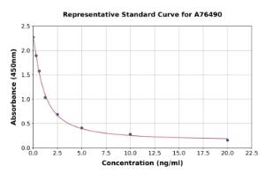 Representative standard curve for Human Epoxide Hydrolase 4 ELISA kit (A76490)