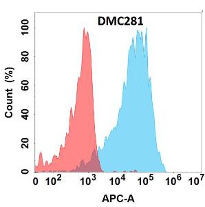 Anti-alpha 1 Fetoprotein Recombinant Recombinant Antibody [clone: DMC281]