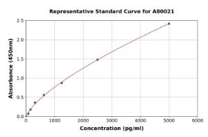 Representative standard curve for Rat beta Glucuronidase/GUSB ELISA kit (A80021)