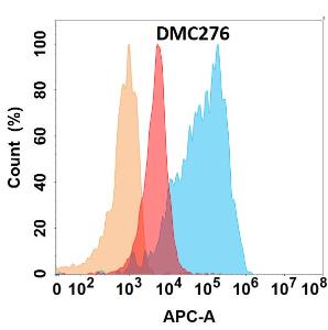 Flow cytometry analysis with Anti-VEGFA Chimeric Antibody [DMC276