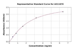 Representative standard curve for Mouse Slc51a ELISA kit (A311670)