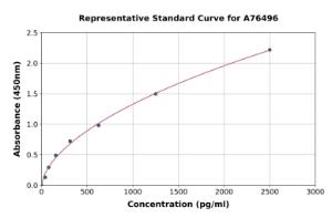 Representative standard curve for Mouse IRE1 ELISA kit (A76496)