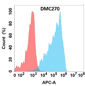 Flow cytometry analysis with Anti-CD160 Chimeric Antibody [DMC270] - Azide free (A318788) on Expi293 cells transfected with human CD160 (blue histogram) or Expi293 transfected with irrelevant protein (red histogram)