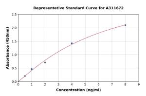 Representative standard curve for Human KCNJ1 ELISA kit (A311672)