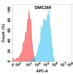 Flow cytometry analysis with Anti-CD44 Chimeric Antibody [DMC269] - Azide free (A318789) on Expi293 cells transfected with human CD44 (blue histogram) or Expi293 transfected with irrelevant protein (red histogram)