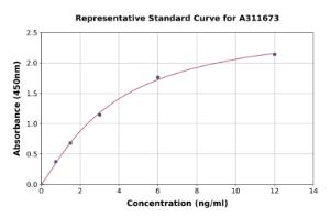 Representative standard curve for Human IL-17RD ELISA kit (A311673)