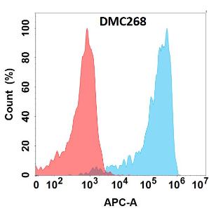 Flow cytometry analysis with Anti-VSIG4 Chimeric Antibody [DMC268] - Azide free (A318790) on Expi293 cells transfected with human VSIG4 (blue histogram) or Expi293 transfected with irrelevant protein (red histogram)