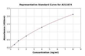 Representative standard curve for Human HGD ELISA kit (A311674)