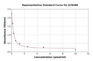 Representative standard curve for Rat Estrone ELISA kit (A76498)