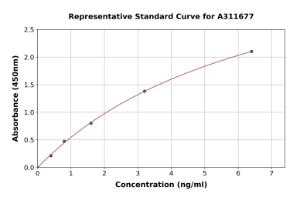 Representative standard curve for Human STAT2 ELISA kit (A311677)