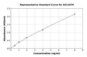 Representative standard curve for Human Kappa Opioid Receptor ELISA kit (A311679)