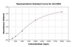 Representative standard curve for Human PCNX1 ELISA kit (A313095)