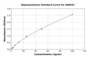 Representative standard curve for Human Haptoglobin ELISA kit (A80031)