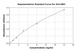 Representative standard curve for Human ADH6 ELISA kit (A311683)