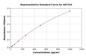 Representative standard curve for Rat CYP11A1 ELISA kit (A87153)