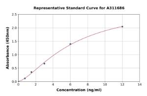 Representative standard curve for Human NeuroD1 ELISA kit (A311686)