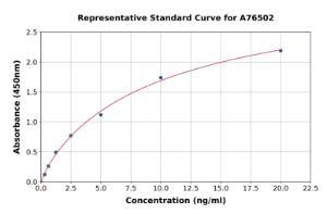 Representative standard curve for Human Endothelin B Receptor ml ET-B ELISA kit (A76502)