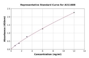 Representative standard curve for Human IL-10RA ELISA kit (A311688)