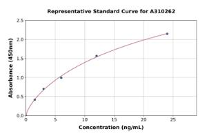 Representative standard curve for Mouse LIF ELISA kit (A310262)