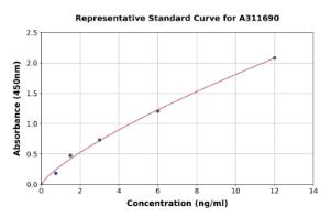 Representative standard curve for Mouse CDNF ELISA kit (A311690)