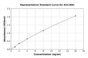 Representative standard curve for Human TRPML1 / MG-2 ELISA kit (A311691)