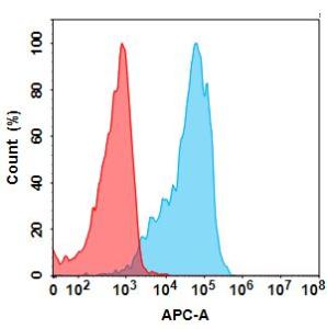 Flow cytometry analysis with Anti-ROR2 Humanized Antibody [Ozuriftamab Biosimilar] - Azide free (A318806) at 15 µg/ml on Expi293 cells transfected with Human ROR2 protein (blue histogram) or Expi293 transfected with irrelevant protein (red histogram)