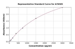 Representative standard curve for Human Prothrombin Fragment 1 + 2 ELISA kit (A76505)