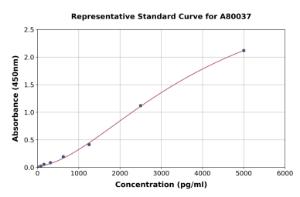 Representative standard curve for Rat ICOS ELISA kit (A80037)