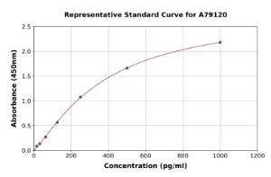 Representative standard curve for Human ARC ELISA kit (A79120)